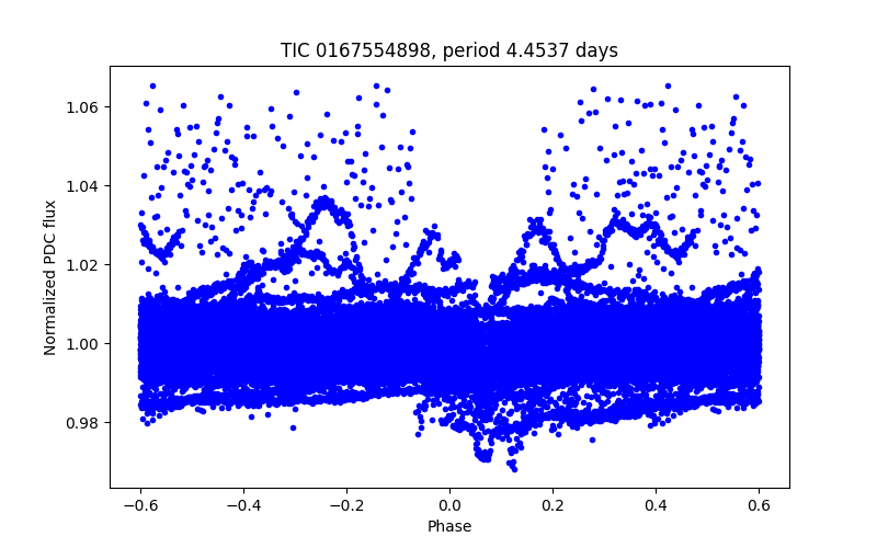 Phase plot