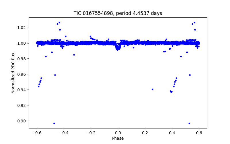 Phase plot