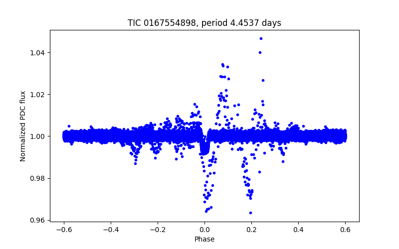 Phase plot
