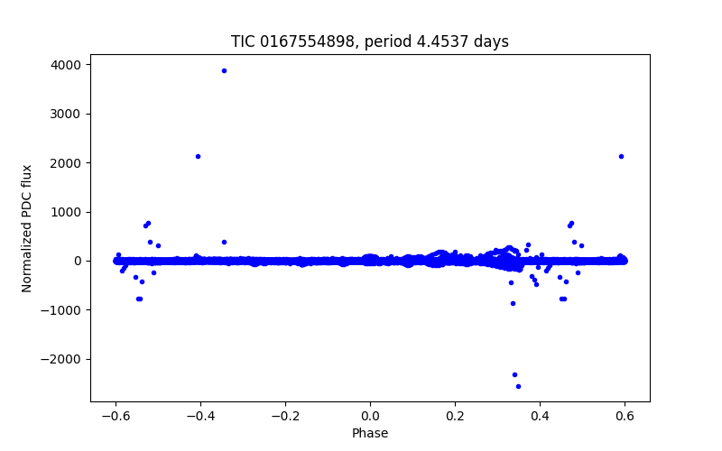 Phase plot