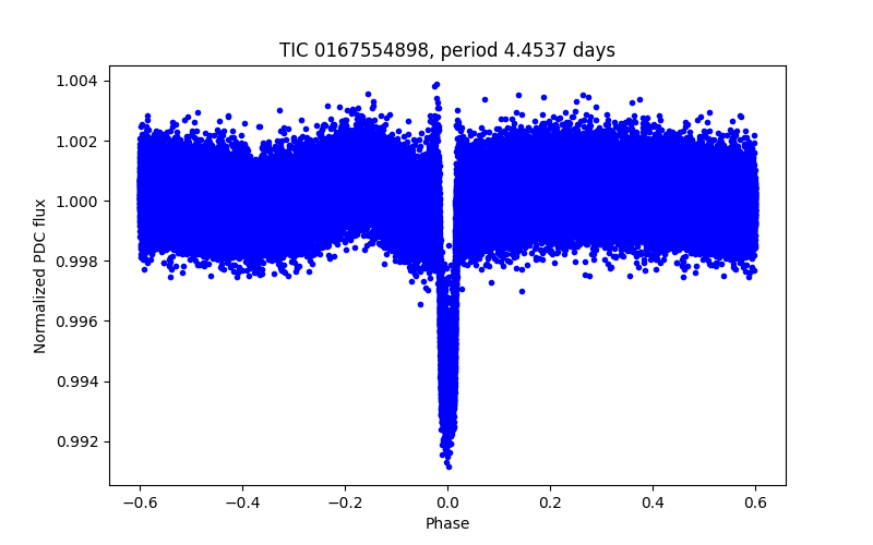 Phase plot