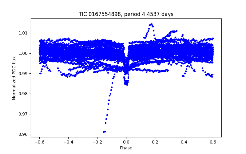 Phase plot