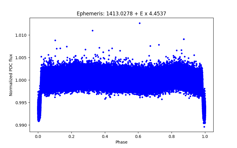 Phase plot