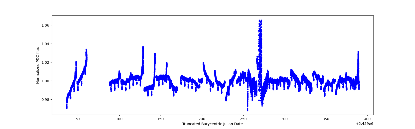 Timeseries plot
