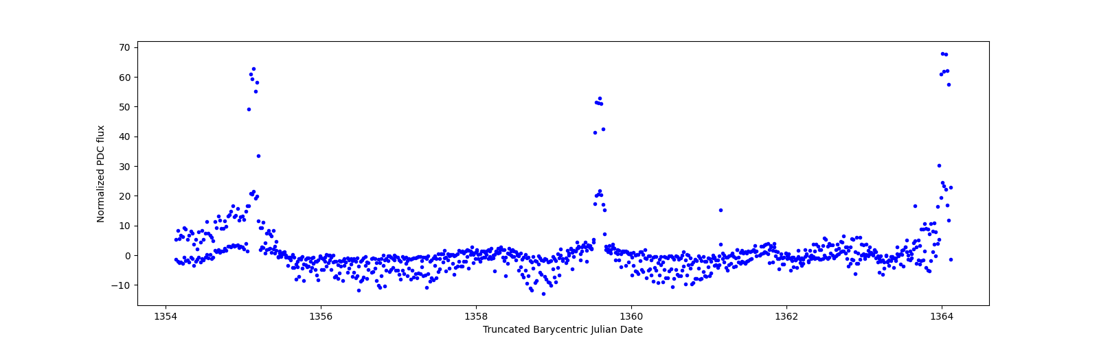 Zoomed-in timeseries plot