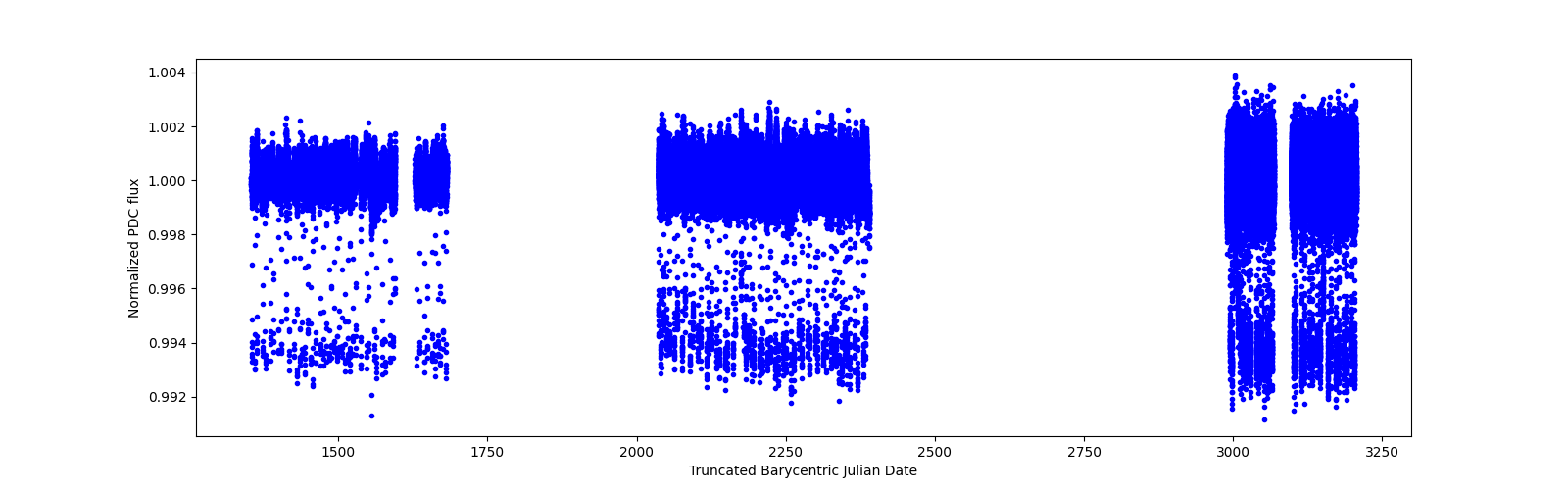 Timeseries plot