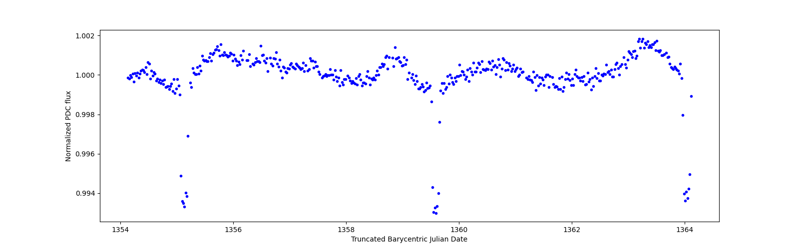 Zoomed-in timeseries plot
