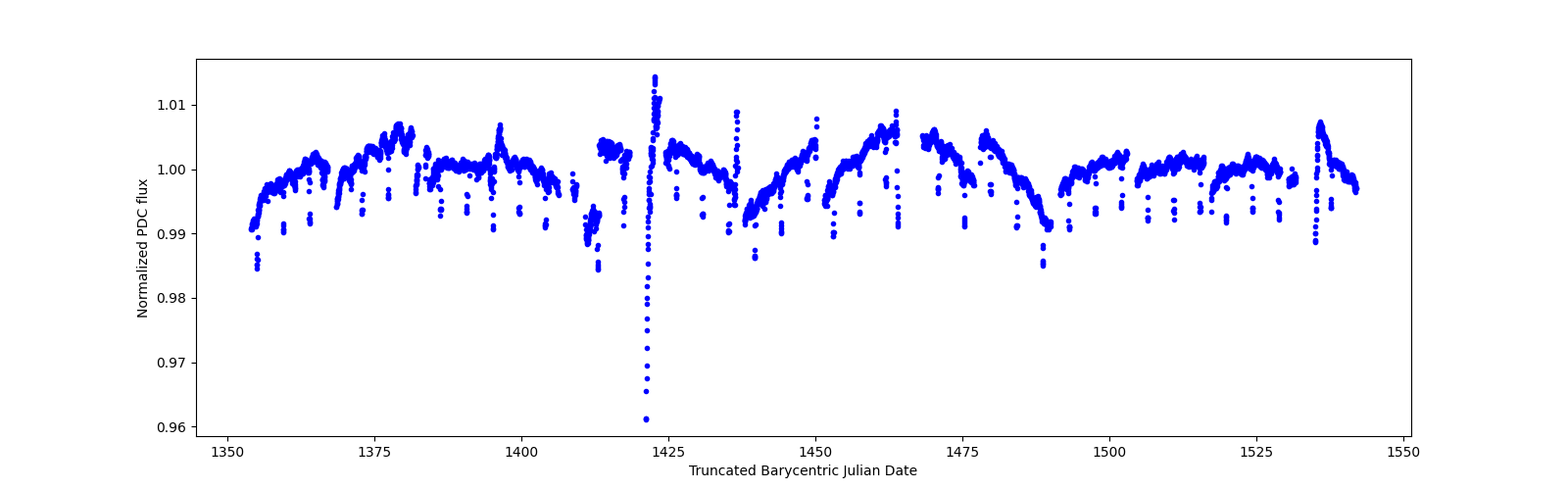 Timeseries plot
