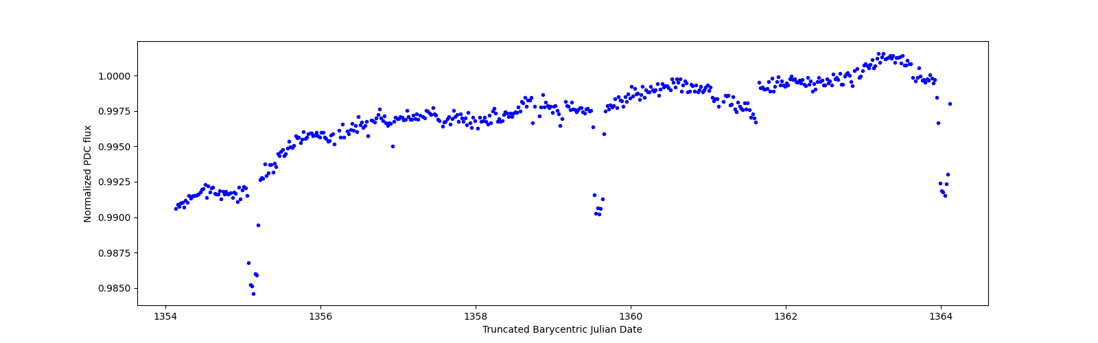 Zoomed-in timeseries plot
