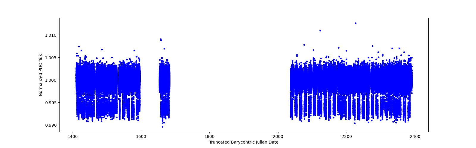 Timeseries plot