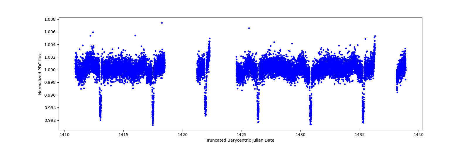 Zoomed-in timeseries plot