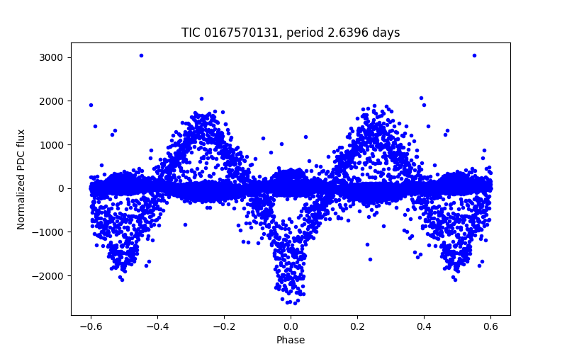 Phase plot