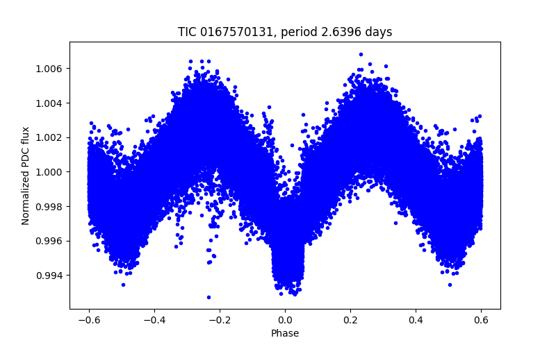 Phase plot