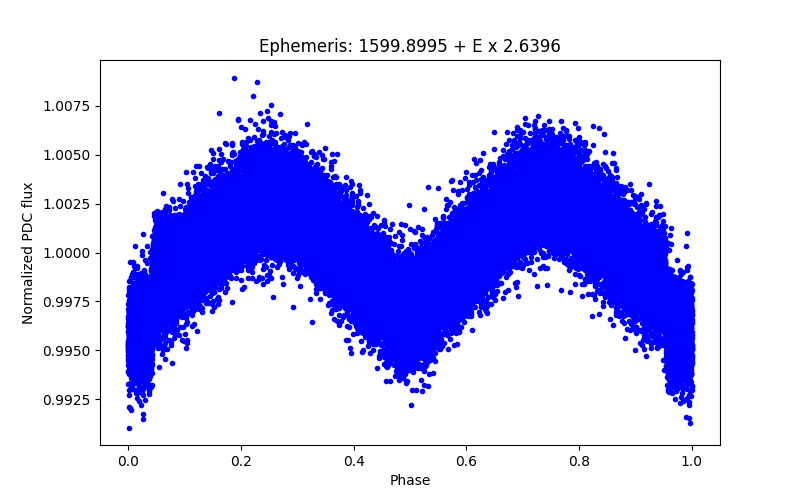 Phase plot