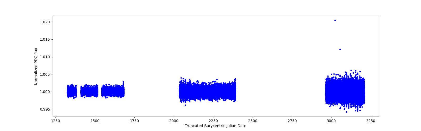 Timeseries plot