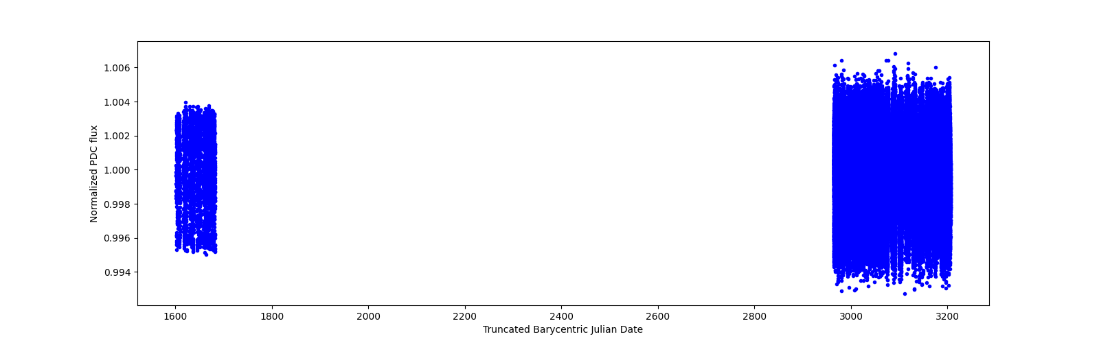 Timeseries plot