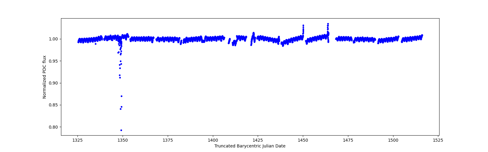 Timeseries plot