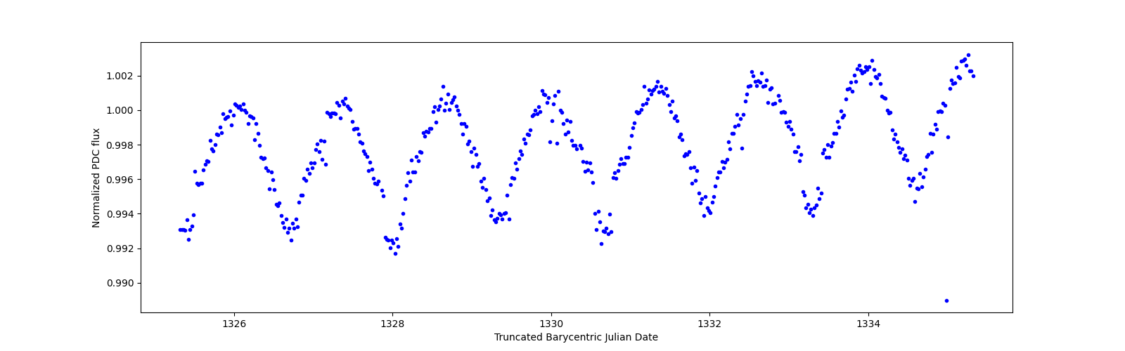 Zoomed-in timeseries plot