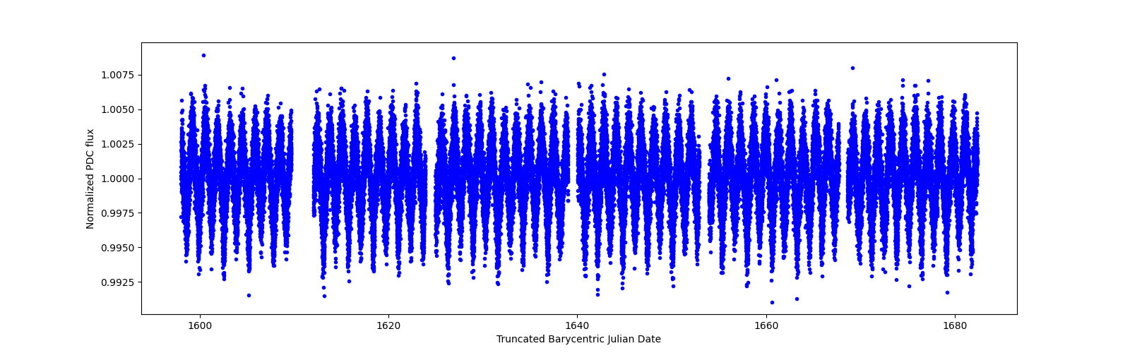 Timeseries plot