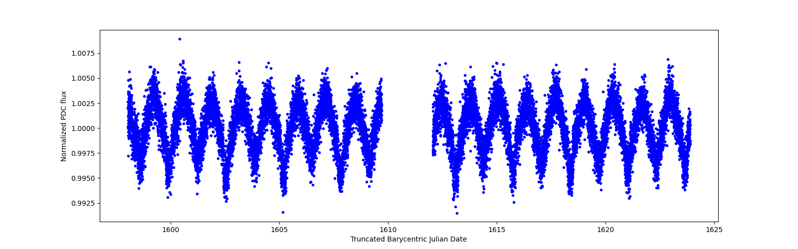 Zoomed-in timeseries plot