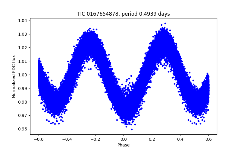 Phase plot