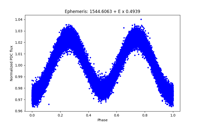 Phase plot