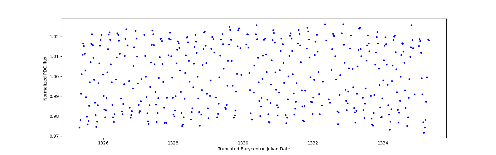 Zoomed-in timeseries plot
