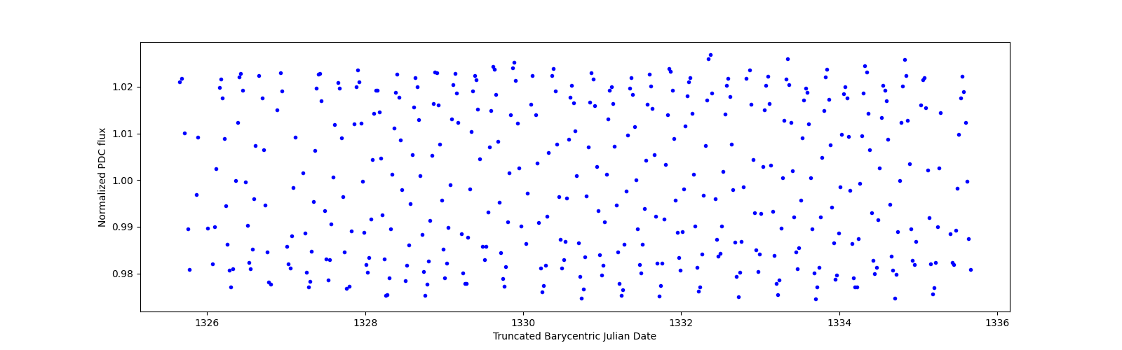Zoomed-in timeseries plot