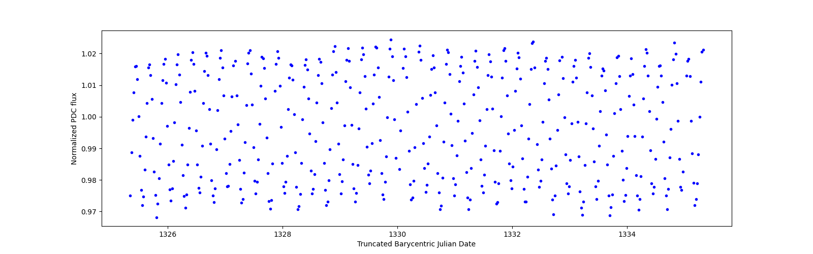 Zoomed-in timeseries plot