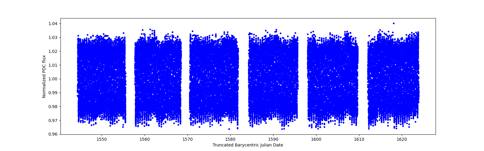 Timeseries plot