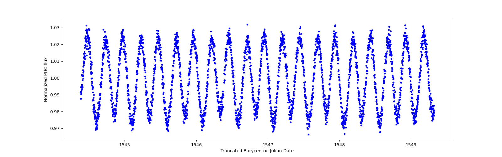 Zoomed-in timeseries plot