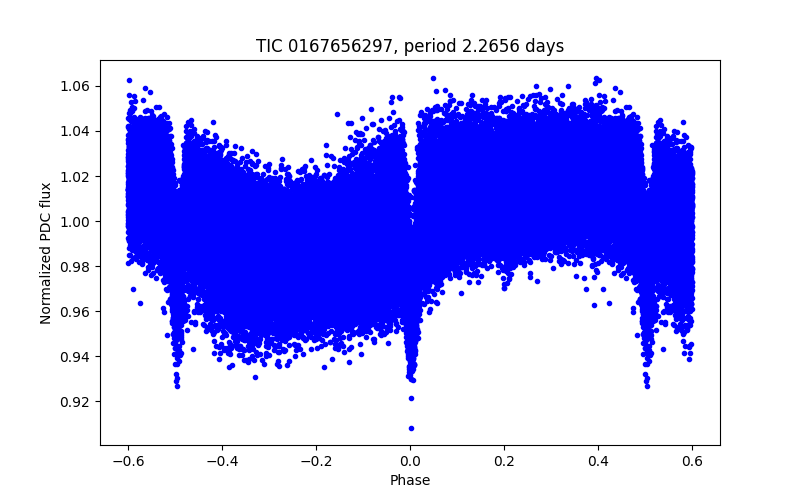 Phase plot