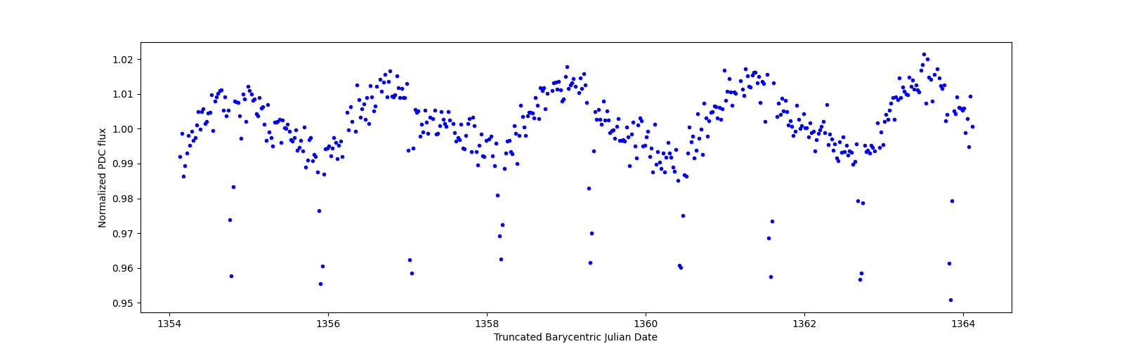 Zoomed-in timeseries plot