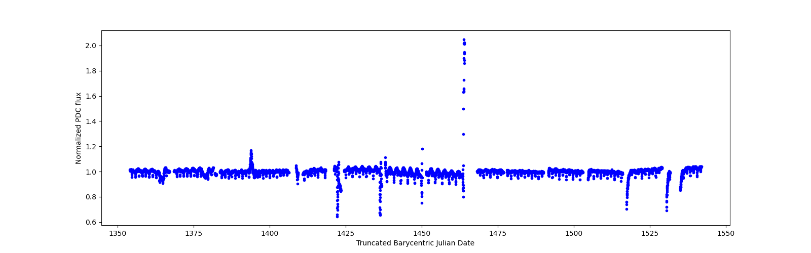 Timeseries plot