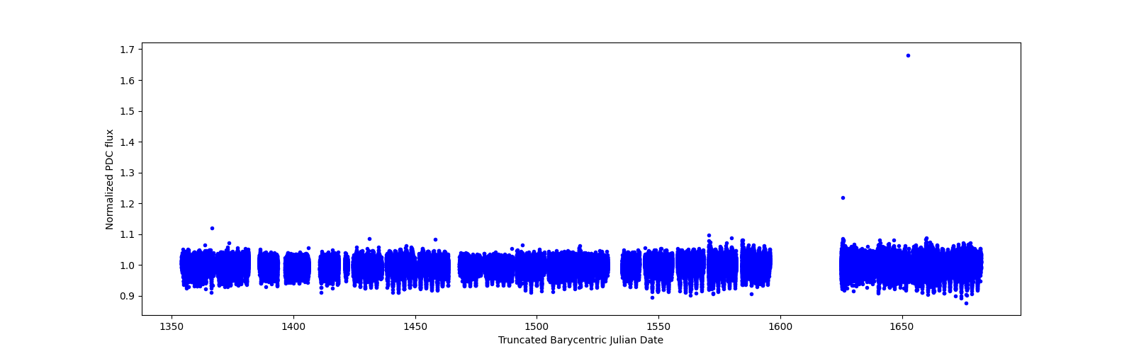 Timeseries plot