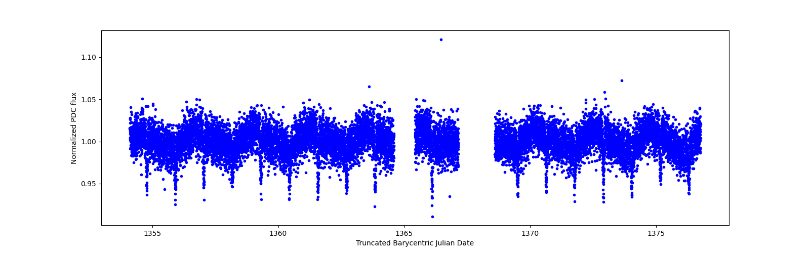 Zoomed-in timeseries plot