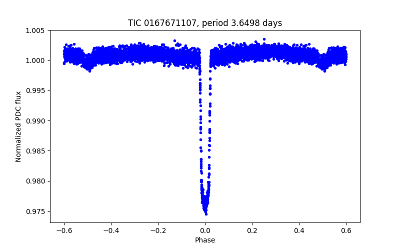 Phase plot