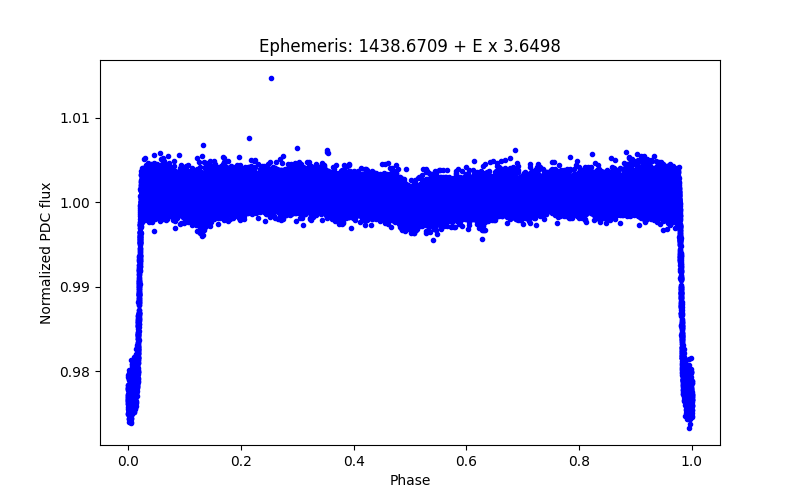 Phase plot