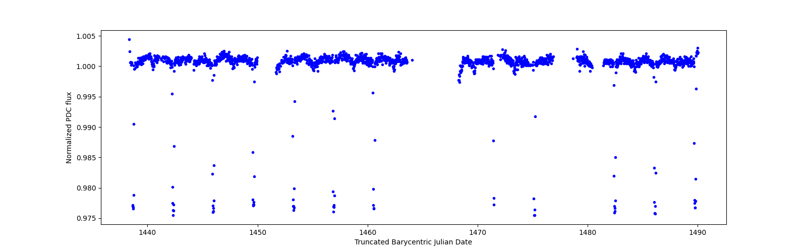 Timeseries plot