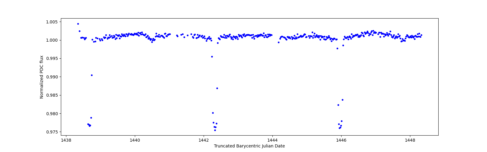 Zoomed-in timeseries plot