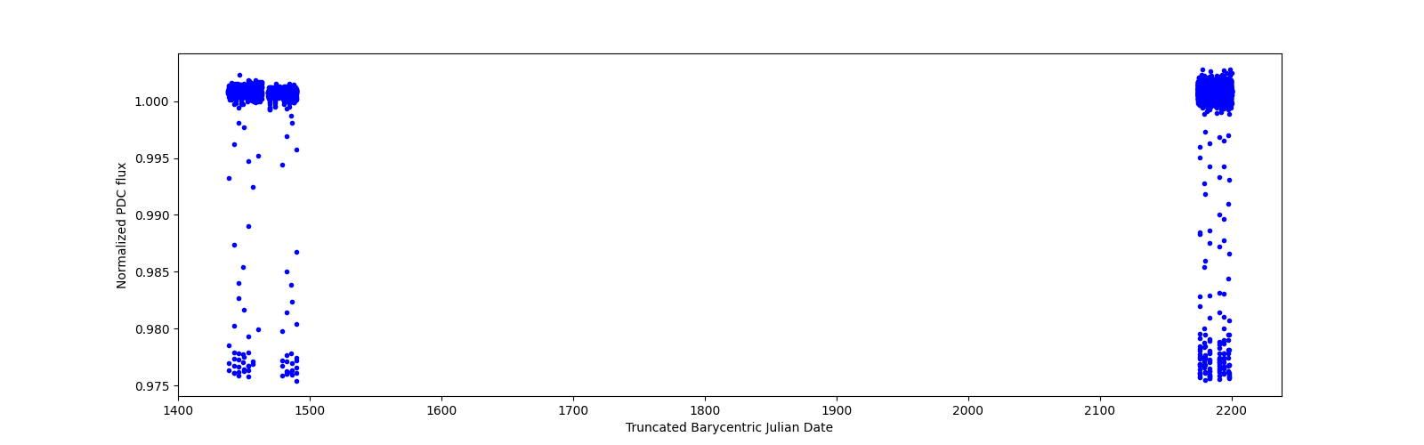 Timeseries plot