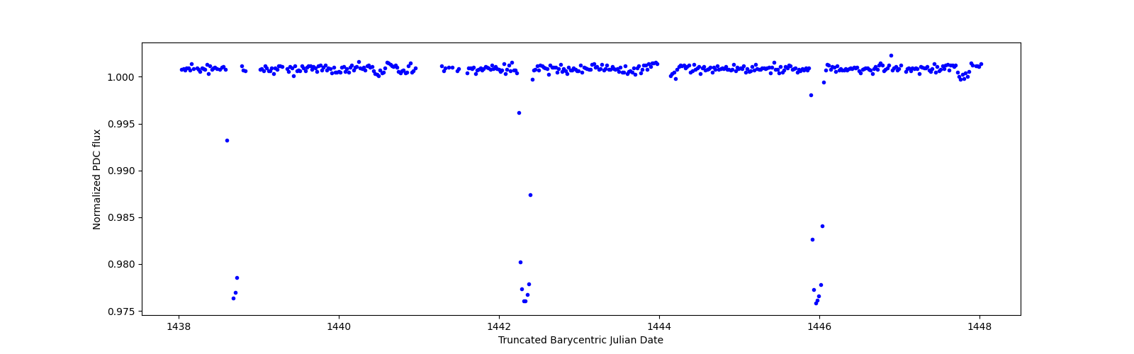 Zoomed-in timeseries plot