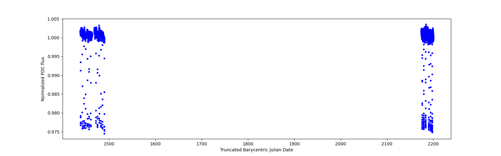 Timeseries plot