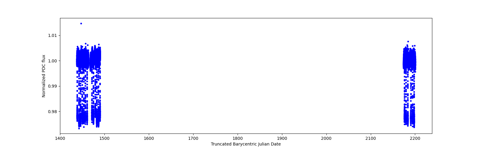 Timeseries plot