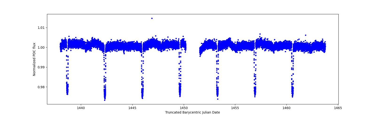 Zoomed-in timeseries plot