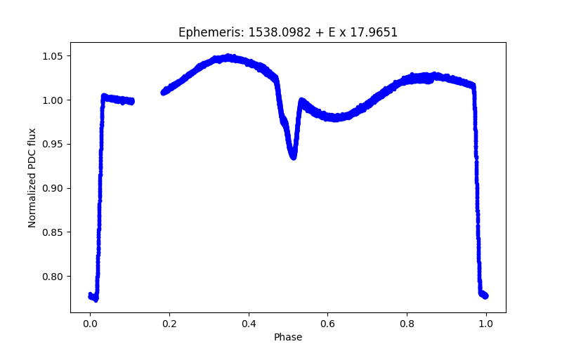 Phase plot