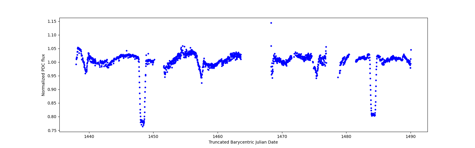 Timeseries plot