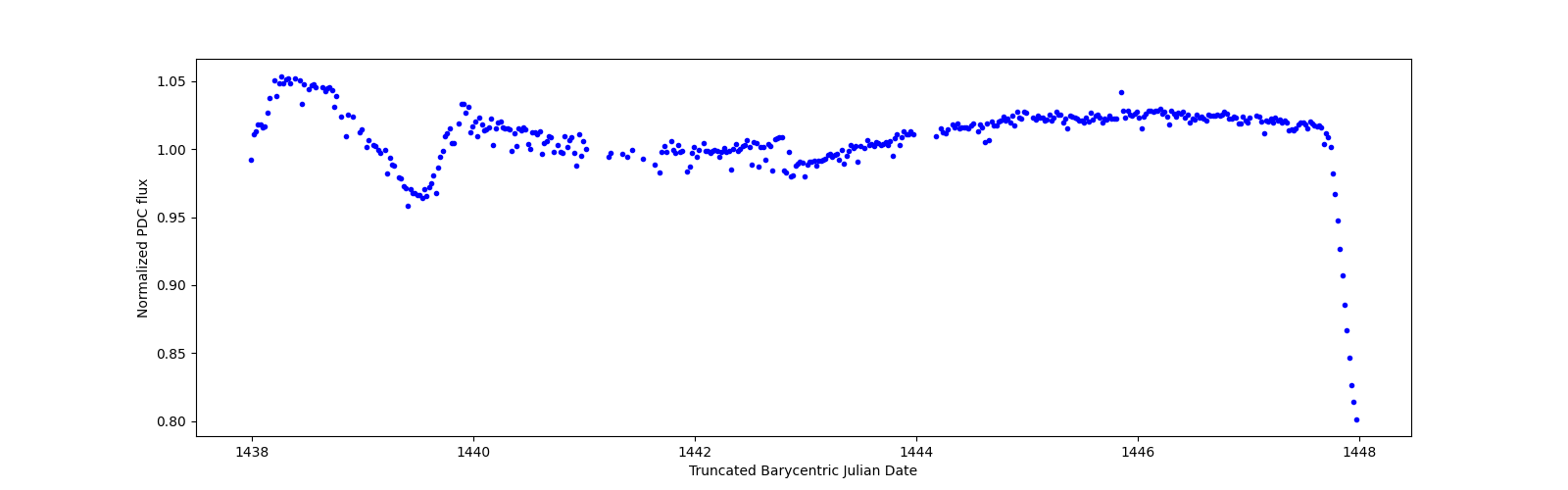 Zoomed-in timeseries plot