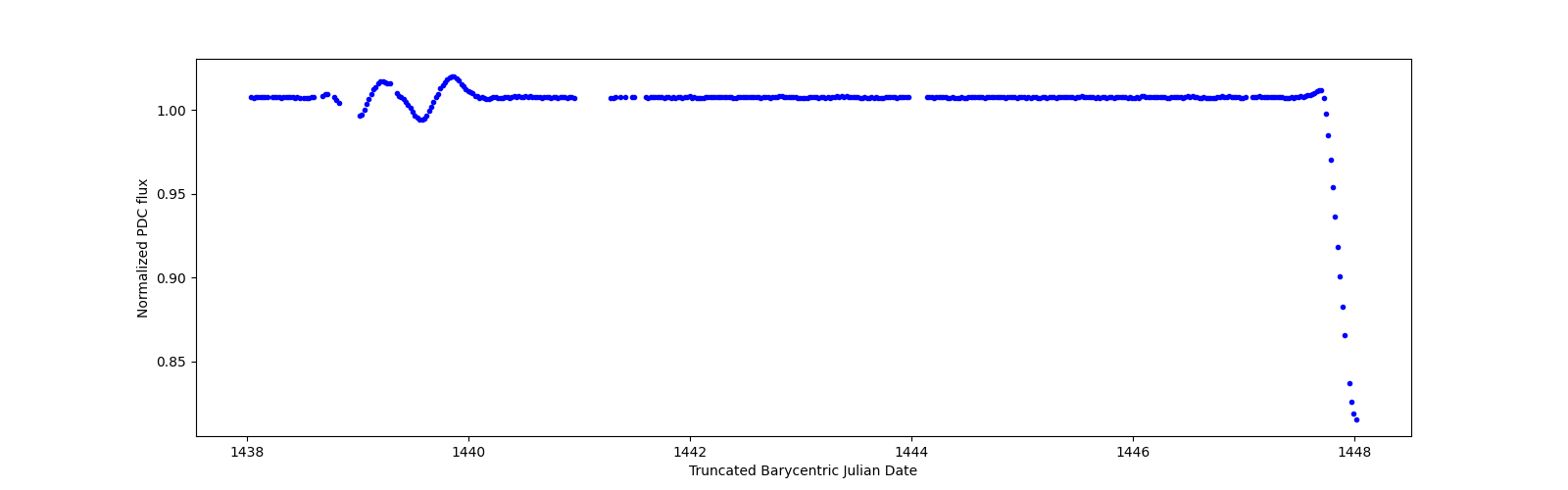 Zoomed-in timeseries plot
