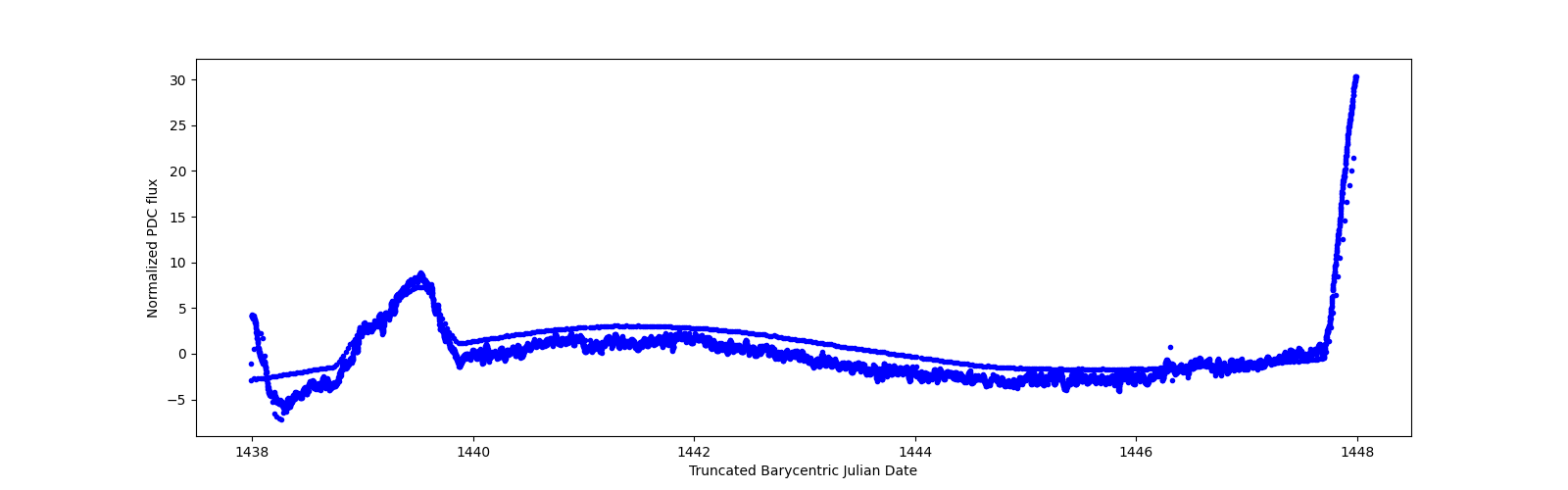 Zoomed-in timeseries plot